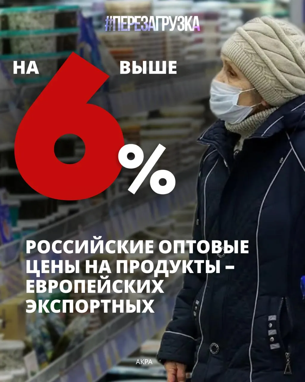 Питание занимает примерно 39% расходов россиян — пик за 16 лет. По данным АКРА, оптовые цены на десять изученных продуктов в 2025 году были на 6% выше европейских экспортных цен.