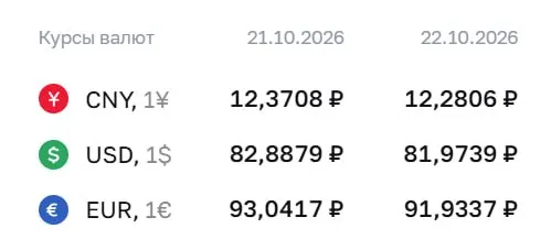 Доллар упал ниже отметки 82 рубля впервые с августа. Официальный курс на 22 октября: доллар — 81,97 руб., евро — 91,93 руб., юань — 12,28 руб.